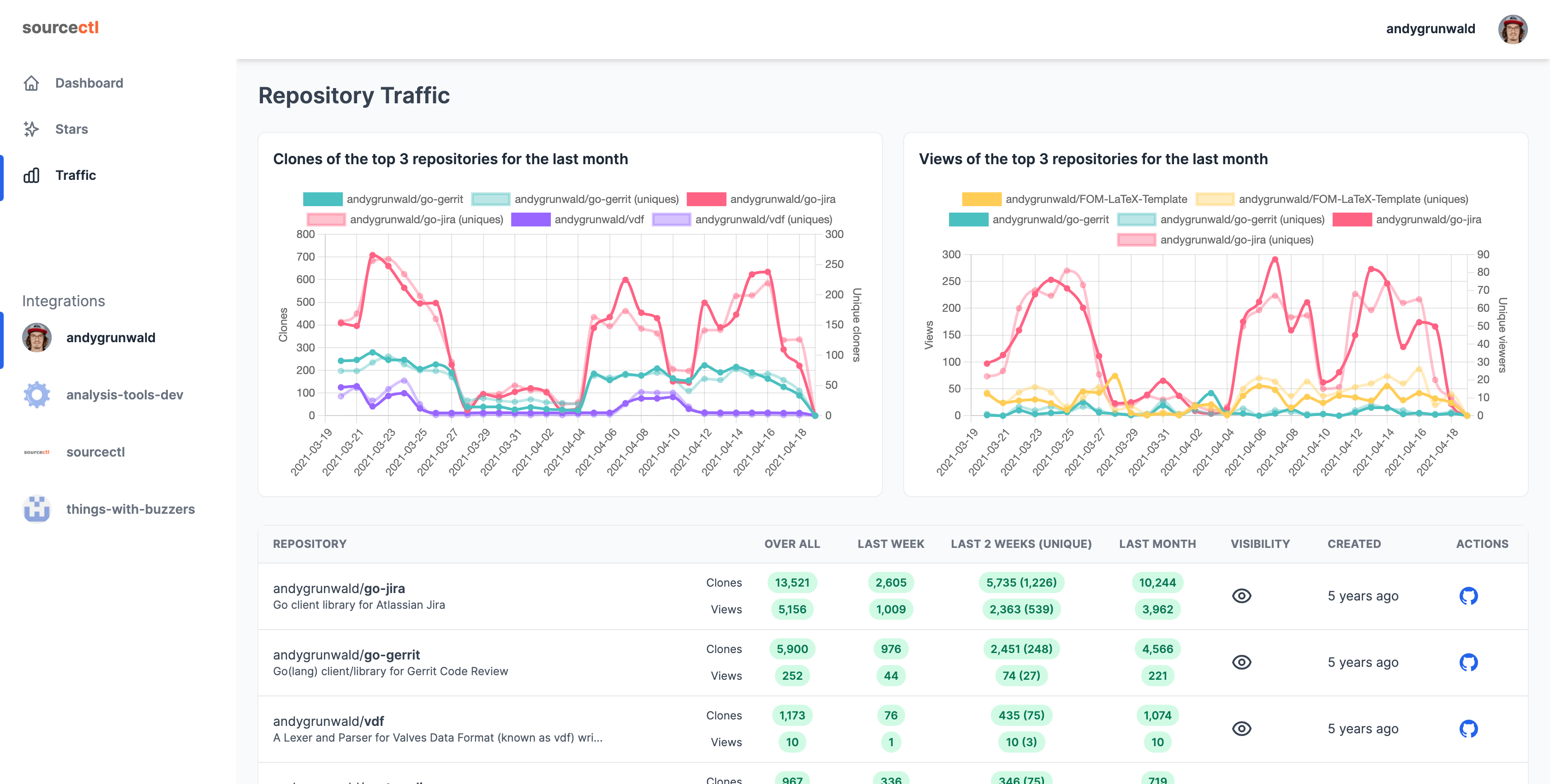 sourcectl traffic dashboard of @andygrunwald